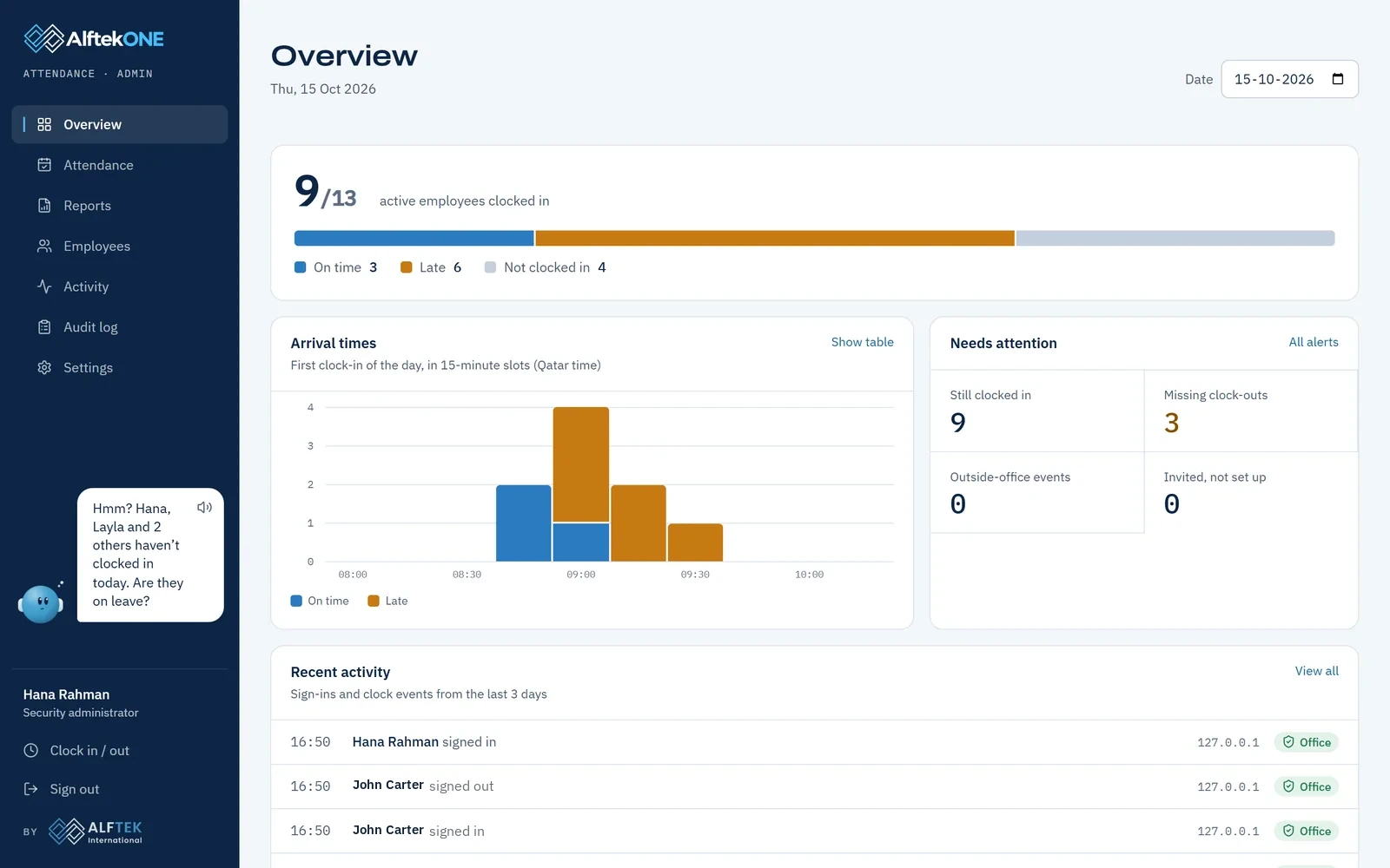 The admin overview: 9 of 13 employees clocked in, an arrival-time chart and items that need attention